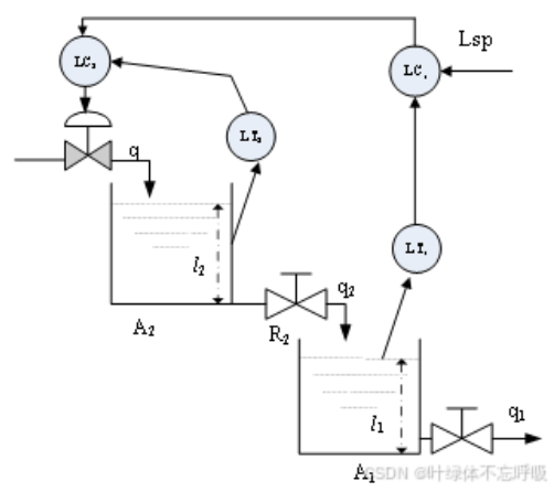 基于前馈串级控制PID控制双容水箱液位控制系统仿真设计-创享日记 基于前馈串级控制PID控制双容水箱液位控制系统仿真设计-创享日记