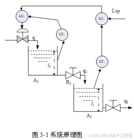 基于前馈串级控制PID控制双容水箱液位控制系统仿真设计-创享日记 基于前馈串级控制PID控制双容水箱液位控制系统仿真设计-创享日记