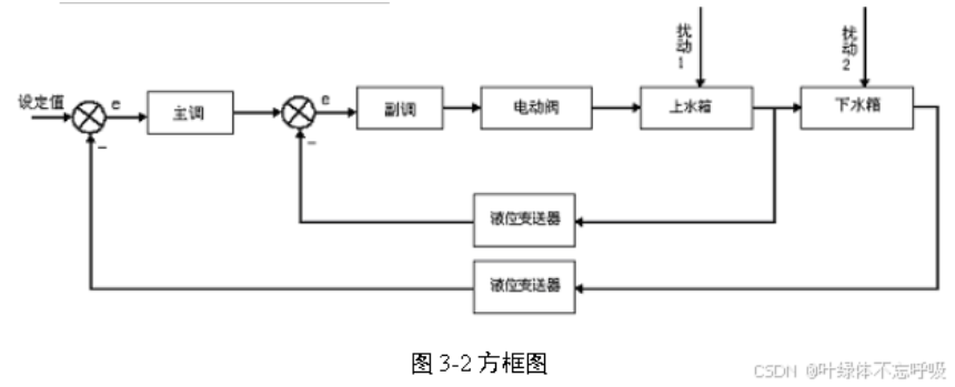 基于前馈串级控制PID控制双容水箱液位控制系统仿真设计-创享日记 基于前馈串级控制PID控制双容水箱液位控制系统仿真设计-创享日记