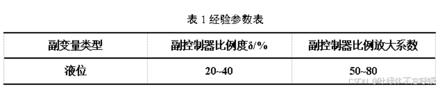 基于前馈串级控制PID控制双容水箱液位控制系统仿真设计-创享日记