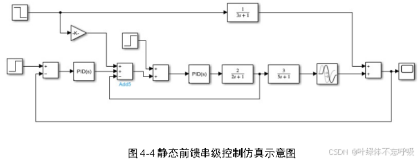 基于前馈串级控制PID控制双容水箱液位控制系统仿真设计-创享日记 基于前馈串级控制PID控制双容水箱液位控制系统仿真设计-创享日记