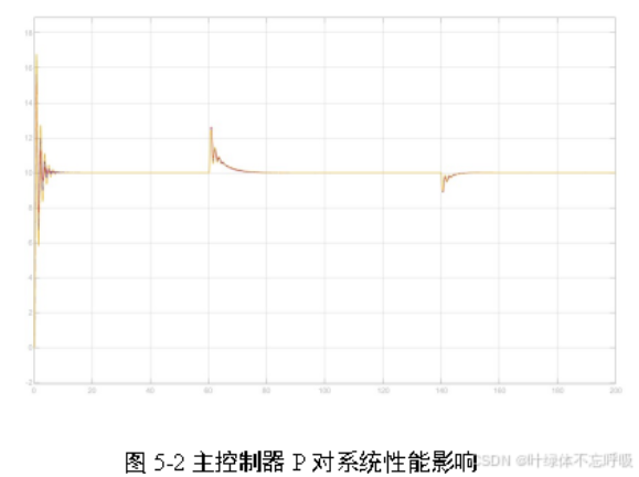 基于前馈串级控制PID控制双容水箱液位控制系统仿真设计-创享日记 基于前馈串级控制PID控制双容水箱液位控制系统仿真设计-创享日记