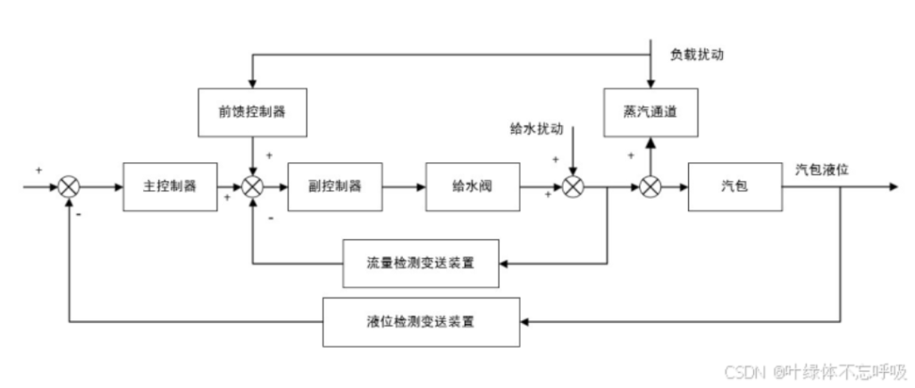 基于三冲量PID控制的锅炉汽包水位液位控制系统设计-创享日记 基于三冲量PID控制的锅炉汽包水位液位控制系统设计-创享日记