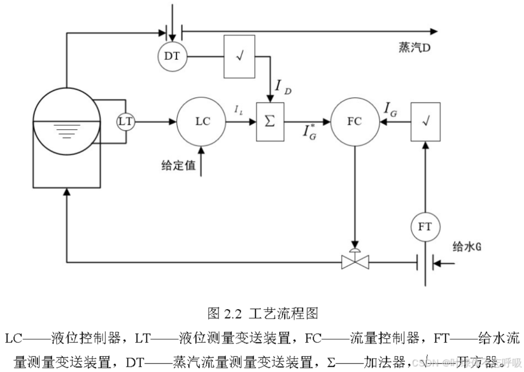 基于三冲量PID控制的锅炉汽包水位液位控制系统设计-创享日记 基于三冲量PID控制的锅炉汽包水位液位控制系统设计-创享日记