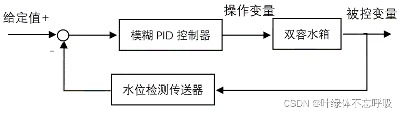 基于模糊PID控制的双容水箱液位控制系统仿真设计-创享日记 基于模糊PID控制的双容水箱液位控制系统仿真设计-创享日记
