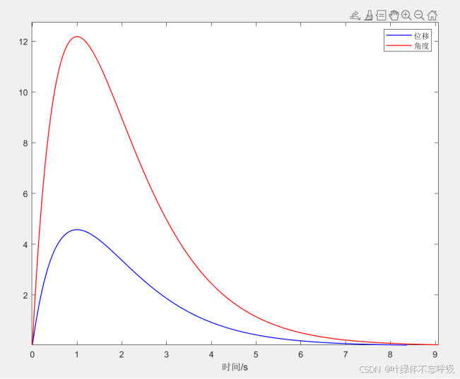 单级一级倒立摆小车卡尔曼滤波消除高斯噪声干扰Matlab实验-创享日记 单级一级倒立摆小车卡尔曼滤波消除高斯噪声干扰Matlab实验-创享日记