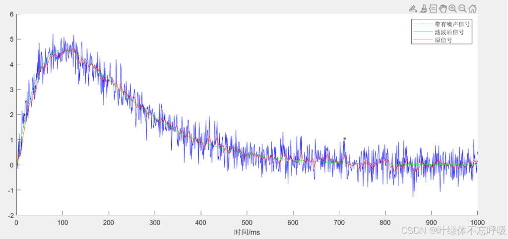 单级一级倒立摆小车卡尔曼滤波消除高斯噪声干扰Matlab实验-创享日记 单级一级倒立摆小车卡尔曼滤波消除高斯噪声干扰Matlab实验-创享日记