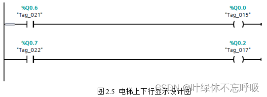 基于PLC的四层电梯控制系统课程设计毕业设计-创享日记 基于PLC的四层电梯控制系统课程设计毕业设计-创享日记