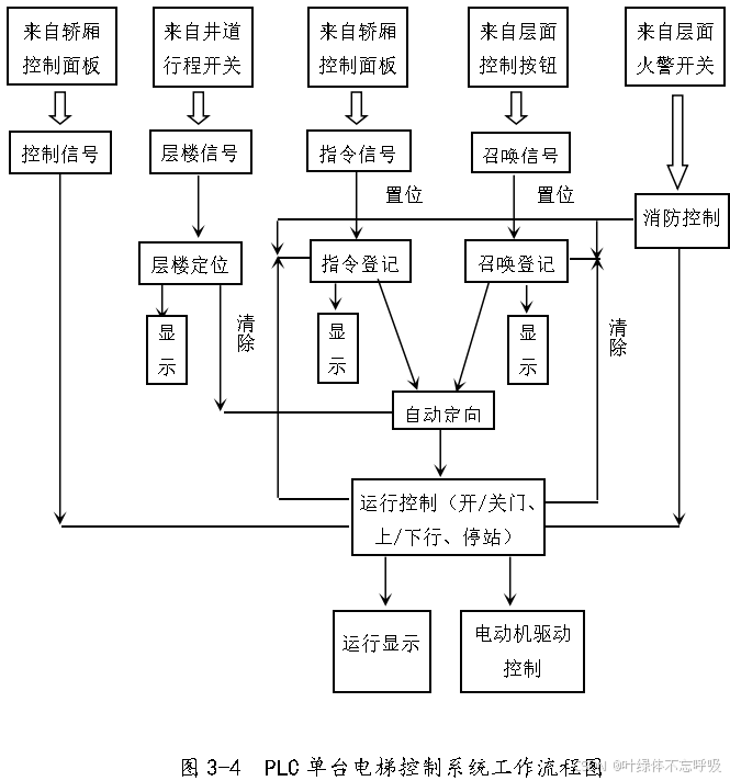 基于三菱PLC的多台5层五层电梯控制系统设计-创享日记 基于三菱PLC的多台5层五层电梯控制系统设计-创享日记