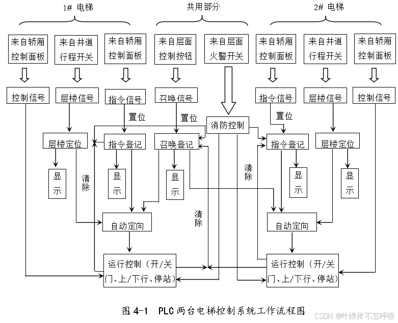 基于三菱PLC的多台5层五层电梯控制系统设计-创享日记 基于三菱PLC的多台5层五层电梯控制系统设计-创享日记