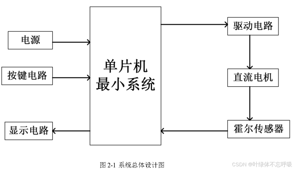 基于单片机的霍尔直流电机PWM调速系统设计直流电机调试系统-创享日记 基于单片机的霍尔直流电机PWM调速系统设计直流电机调试系统-创享日记