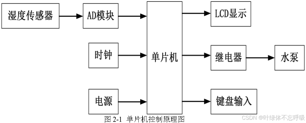 基于单片机的植物生长环境监测温室大棚土壤湿度检测及自动浇花浇灌系统设计-创享日记 基于单片机的植物生长环境监测温室大棚土壤湿度检测及自动浇花浇灌系统设计-创享日记
