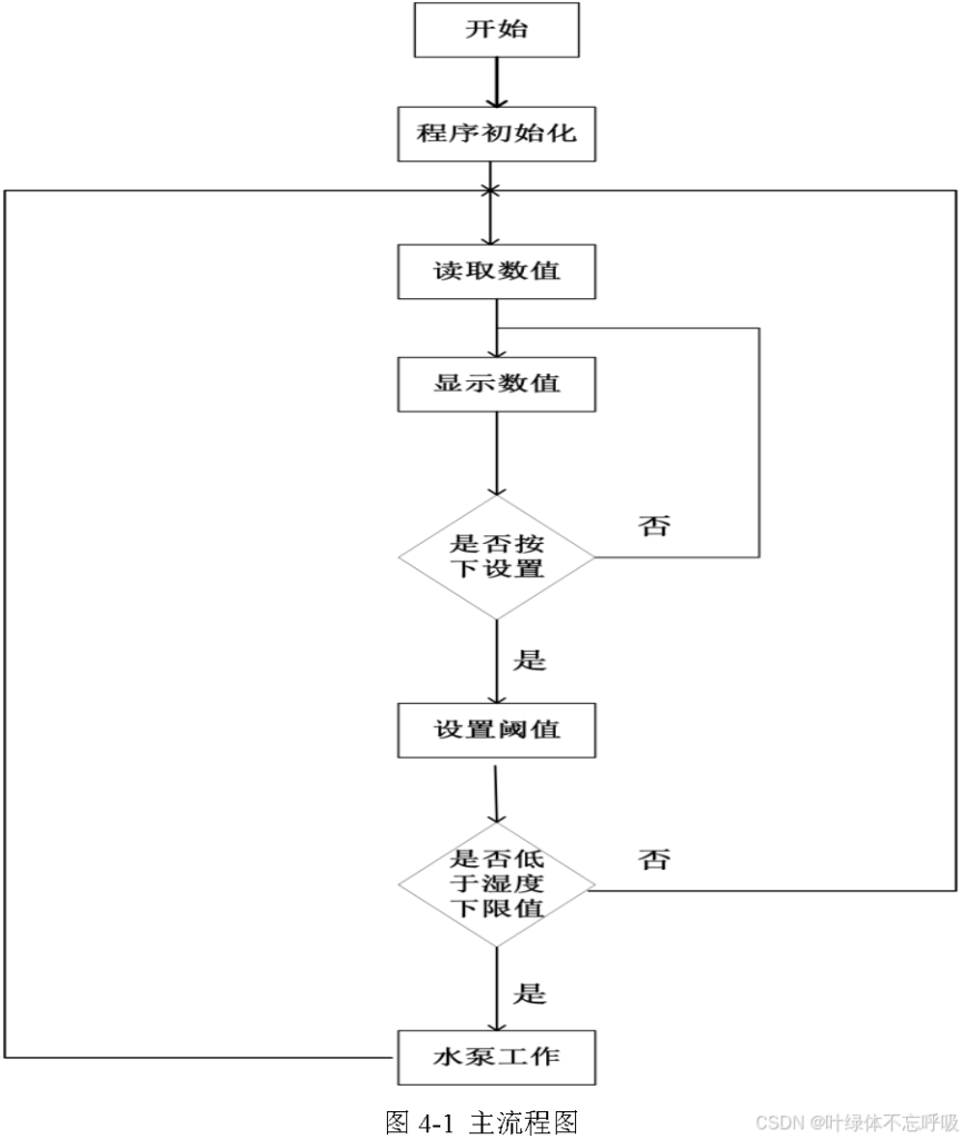 基于单片机的植物生长环境监测温室大棚土壤湿度检测及自动浇花浇灌系统设计-创享日记 基于单片机的植物生长环境监测温室大棚土壤湿度检测及自动浇花浇灌系统设计-创享日记