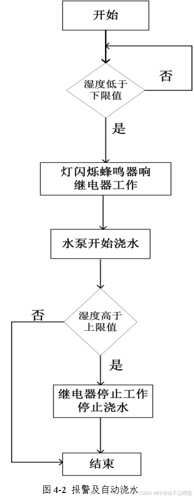 基于单片机的植物生长环境监测温室大棚土壤湿度检测及自动浇花浇灌系统设计-创享日记 基于单片机的植物生长环境监测温室大棚土壤湿度检测及自动浇花浇灌系统设计-创享日记