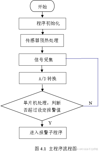 基于单片机的智能火灾报警烟雾报警系统设计-创享日记 基于单片机的智能火灾报警烟雾报警系统设计-创享日记