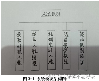 基于Python+OpenCV的人脸识别口罩佩戴检测系统课程设计-创享日记 基于Python+OpenCV的人脸识别口罩佩戴检测系统课程设计-创享日记