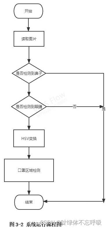 基于Python+OpenCV的人脸识别口罩佩戴检测系统课程设计-创享日记 基于Python+OpenCV的人脸识别口罩佩戴检测系统课程设计-创享日记