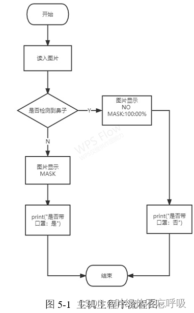基于Python+OpenCV的人脸识别口罩佩戴检测系统课程设计-创享日记 基于Python+OpenCV的人脸识别口罩佩戴检测系统课程设计-创享日记