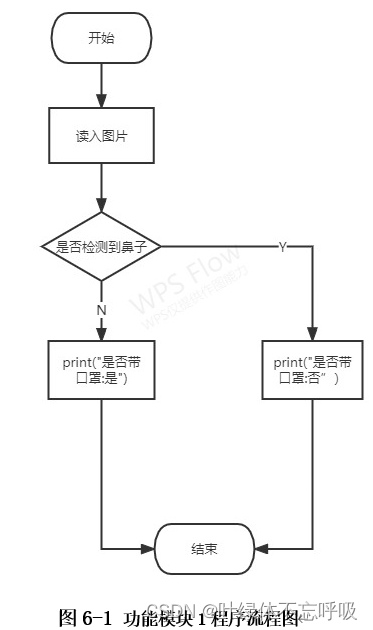 基于Python+OpenCV的人脸识别口罩佩戴检测系统课程设计-创享日记 基于Python+OpenCV的人脸识别口罩佩戴检测系统课程设计-创享日记