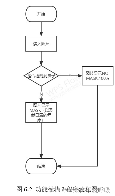 基于Python+OpenCV的人脸识别口罩佩戴检测系统课程设计-创享日记 基于Python+OpenCV的人脸识别口罩佩戴检测系统课程设计-创享日记