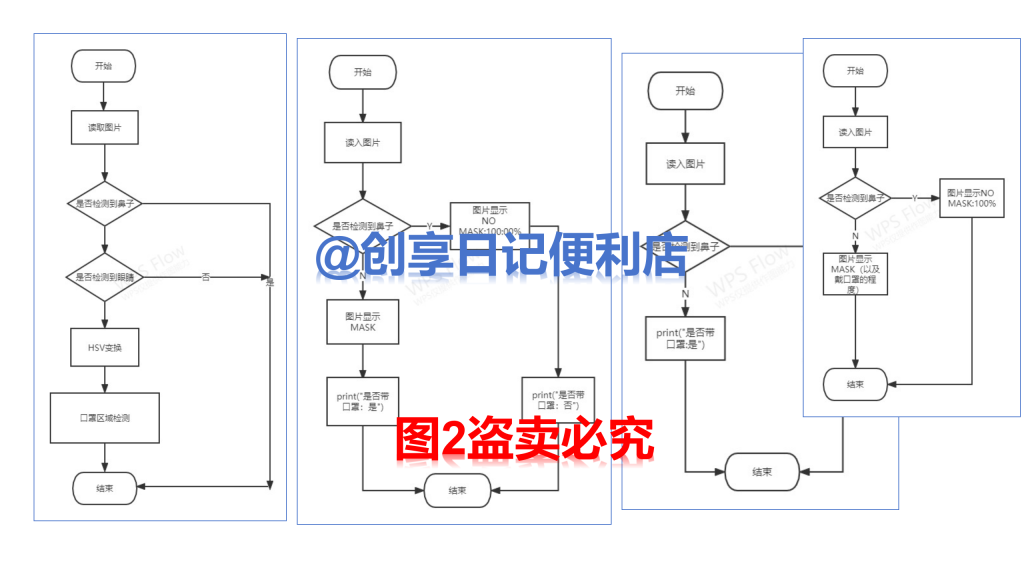 基于Python+OpenCV的人脸识别口罩佩戴检测系统课程设计-创享日记 基于Python+OpenCV的人脸识别口罩佩戴检测系统课程设计-创享日记