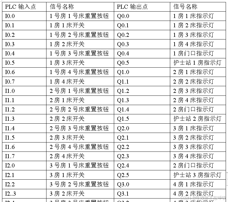 基于PLC的病床呼叫系统控制设计课程-创享日记