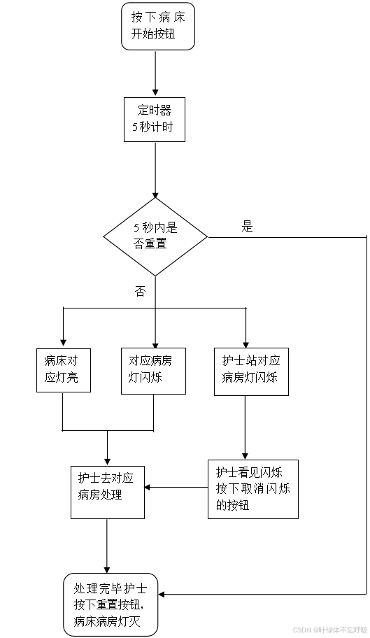 基于PLC的病床呼叫系统控制设计课程-创享日记 基于PLC的病床呼叫系统控制设计课程-创享日记