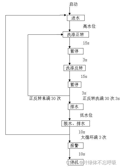 基于PLC的全自动洗衣机控制系统课程设计-创享日记 基于PLC的全自动洗衣机控制系统课程设计-创享日记