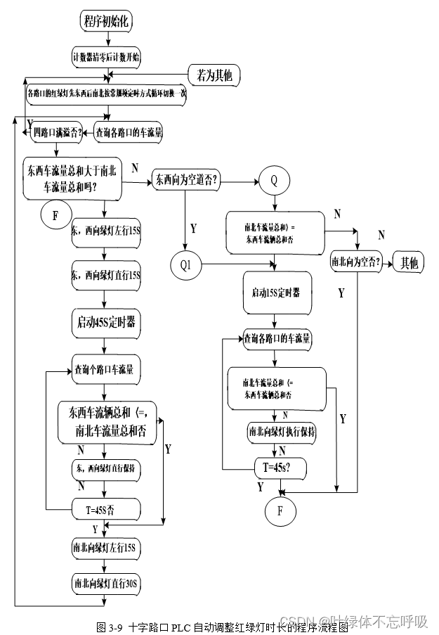 基于PLC的十字路口交通灯控制(可计算车流量、调整时间)课程设计-创享日记 基于PLC的十字路口交通灯控制(可计算车流量、调整时间)课程设计-创享日记