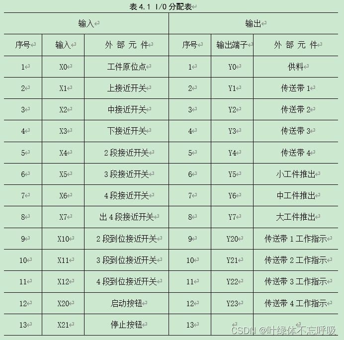 基于PLC的物料分拣控制传送带控制系统设计课程设计-创享日记 基于PLC的物料分拣控制传送带控制系统设计课程设计-创享日记