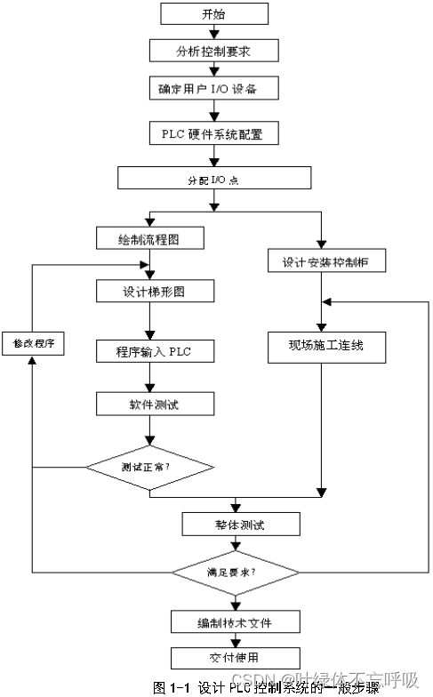 基于PLC的电子计算器控制系统课程设计-创享日记