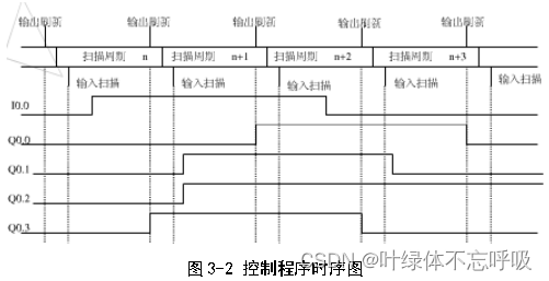 基于PLC的电子计算器控制系统课程设计-创享日记