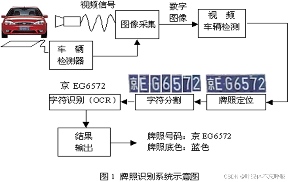 基于彩色分量定位CANNY边缘检测的车牌识别检测-创享日记