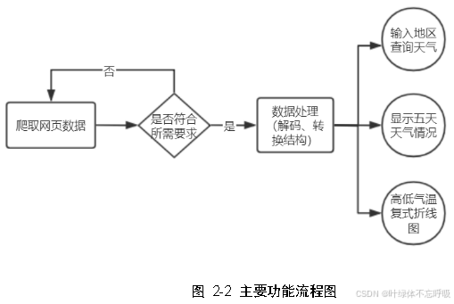 基于Python网络爬虫+Tkinter实现城市天气预报天气数据可视化分析天气爬虫-创享日记 基于Python网络爬虫+Tkinter实现城市天气预报天气数据可视化分析天气爬虫-创享日记