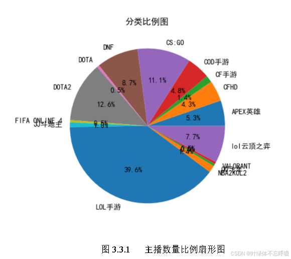 基于Python网络爬虫的游戏直播平台直播间数据挖掘数据分析可视化-创享日记