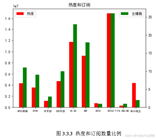 基于Python网络爬虫的游戏直播平台直播间数据挖掘分析可视化课程实验设计-创享日记