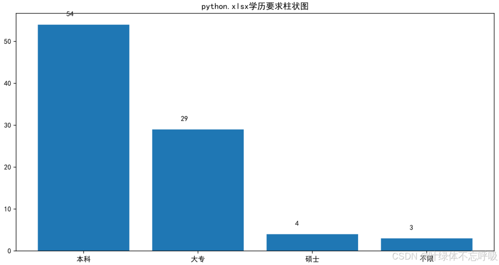 基于Python网络爬虫+Tkinter的工作信息岗位职位招聘信息数据分析可视化-创享日记 基于Python网络爬虫+Tkinter的工作信息岗位职位招聘信息数据分析可视化-创享日记