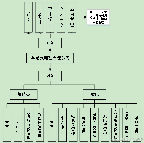 基于Java+Springboot+Mysql的新能源汽车充电桩管理系统-创享日记