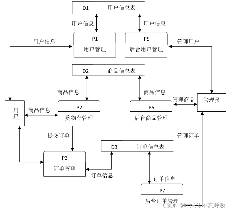 基于Java+Mysql+Spring+SSH的校园网上购物系统线上商城平台-创享日记