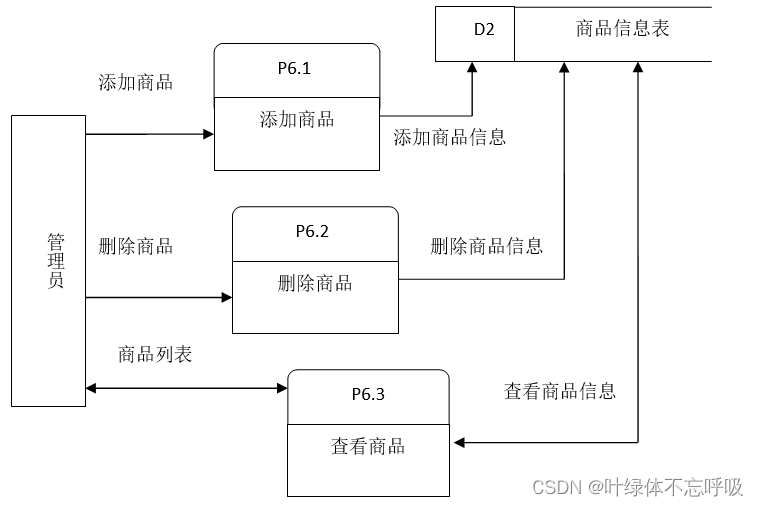 基于Java+Mysql+Spring+SSH的校园网上购物系统线上商城平台-创享日记
