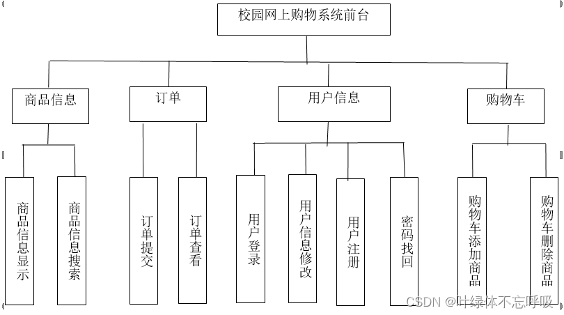 基于Java+Mysql+Spring+SSH的校园网上购物系统线上商城平台-创享日记