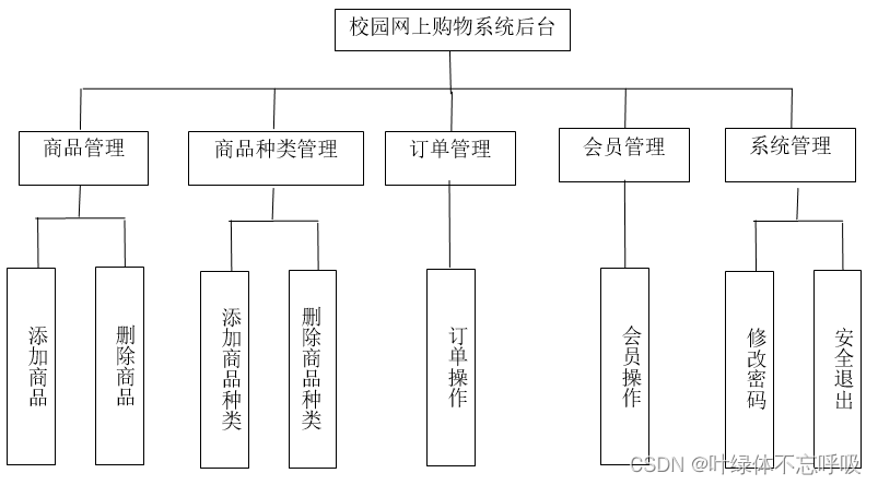 基于Java+Mysql+Spring+SSH的校园网上购物系统线上商城平台-创享日记