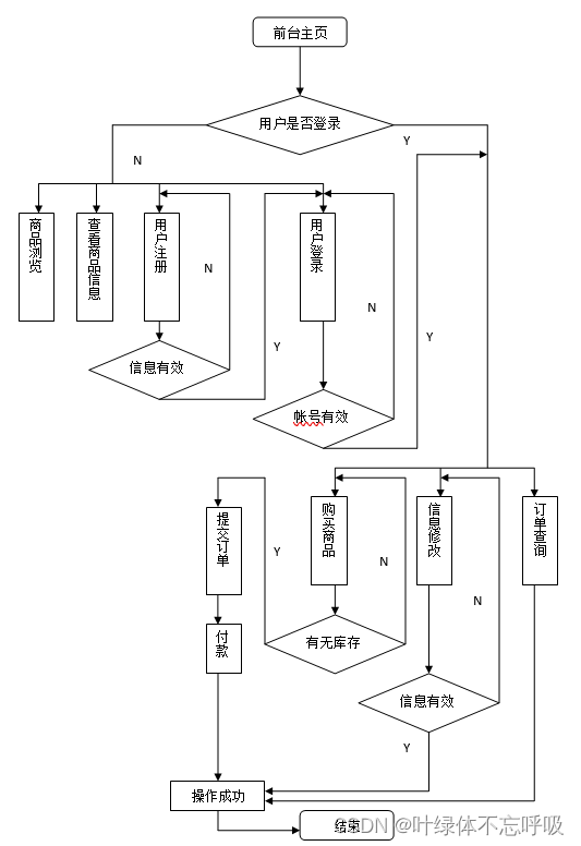 基于Java+Mysql+Spring+SSH的校园网上购物系统线上商城平台-创享日记