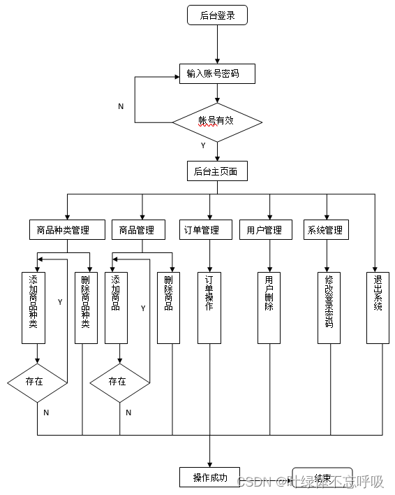 基于Java+Mysql+Spring+SSH的校园网上购物系统线上商城平台-创享日记