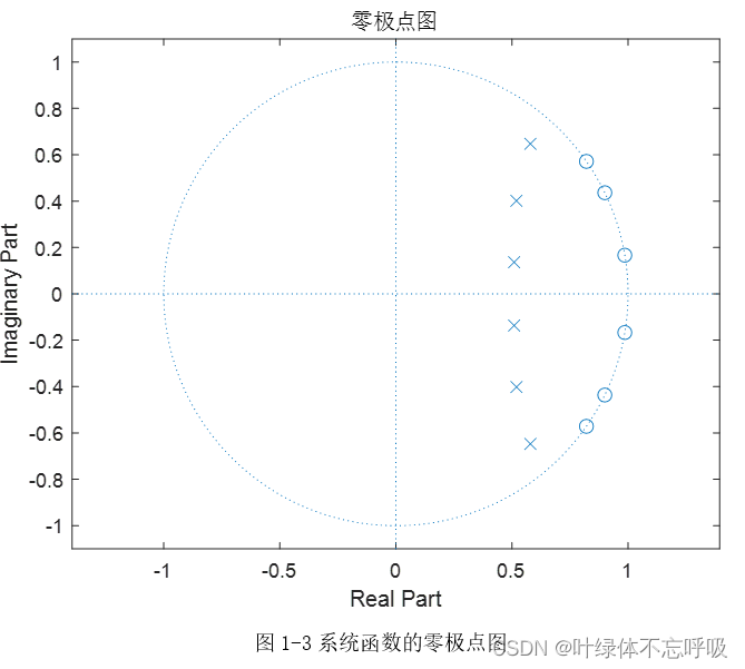 最小阶数的IIR数字高通滤波器江南大学信号处理系统综合课程设计-创享日记