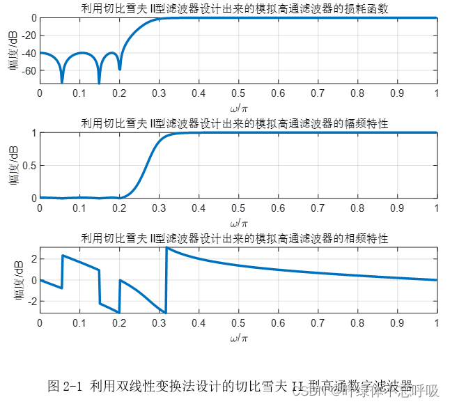 最小阶数的IIR数字高通滤波器江南大学信号处理系统综合课程设计-创享日记