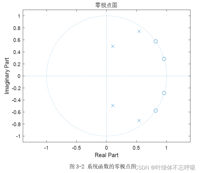 最小阶数的IIR数字高通滤波器江南大学信号处理系统综合课程设计-创享日记