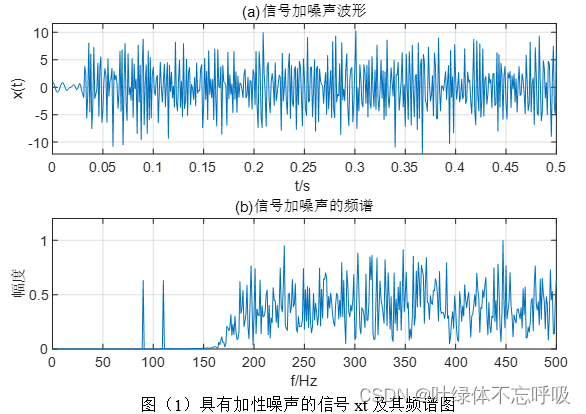 江南大学数字信号处理实验三FIR数字滤波器设计与软件实现-创享日记