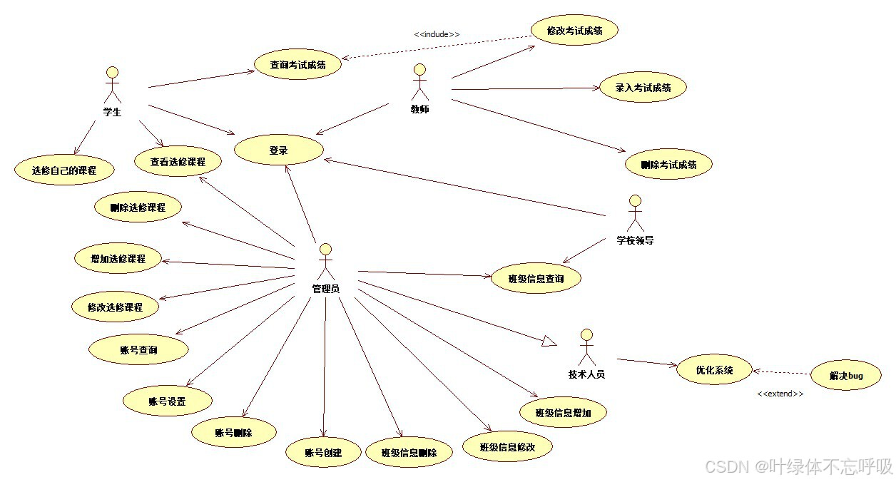软件工程课程设计实验作业学生信息管理系统用例图ER图数据流图-创享日记