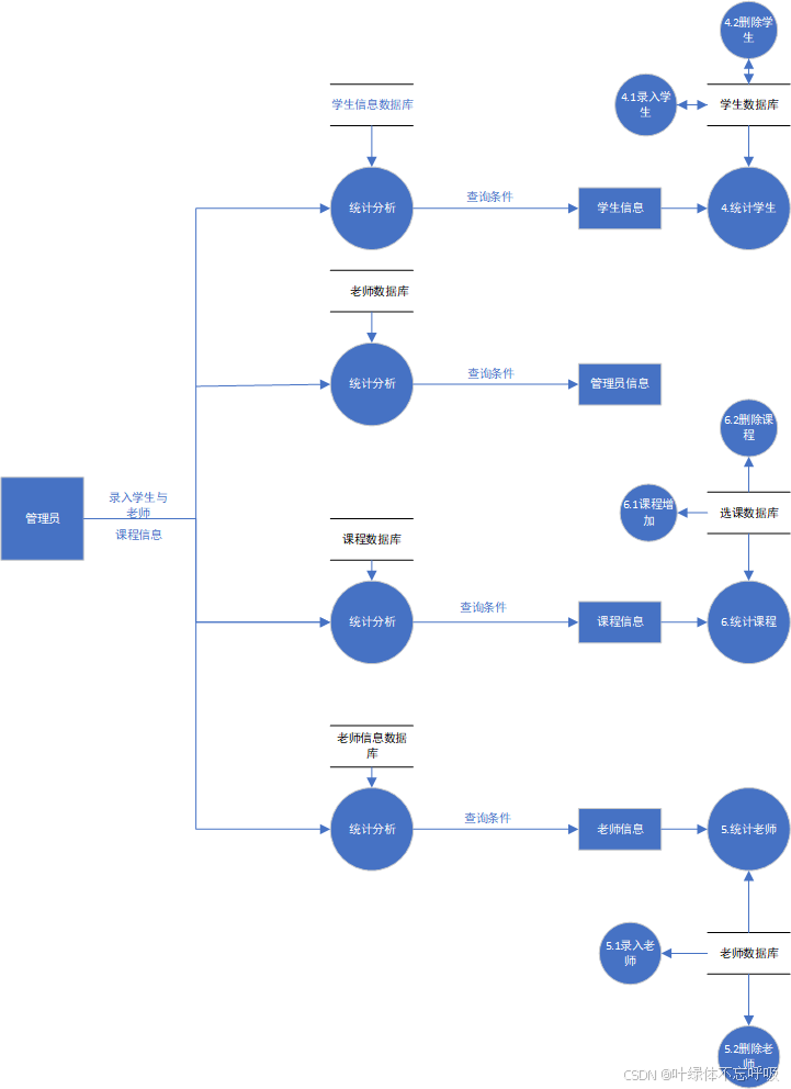 软件工程课程设计实验作业学生信息管理系统用例图ER图数据流图-创享日记 软件工程课程设计实验作业学生信息管理系统用例图ER图数据流图-创享日记